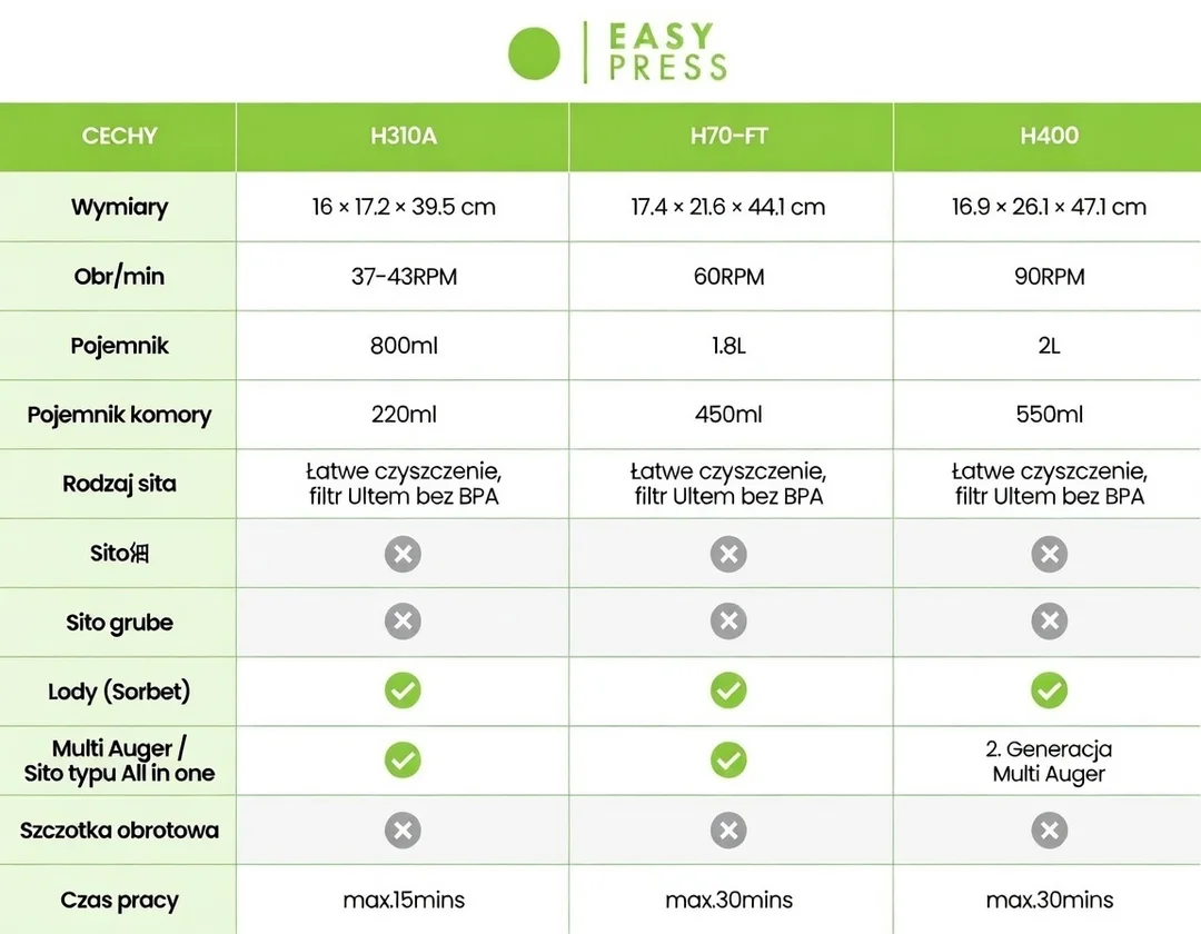 Porówanie modeli Hurom z serii EASY