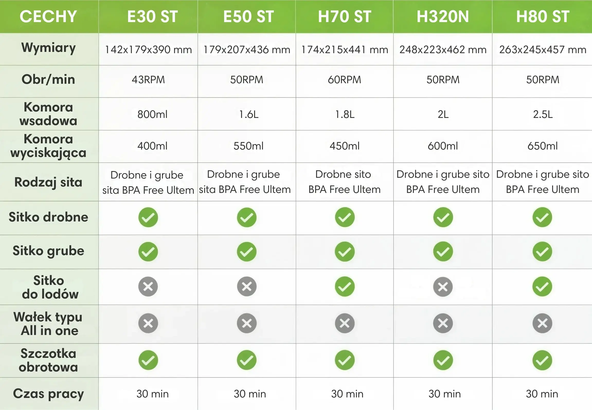 Tabelka - Porówanie modeli Hurom z serii PURE