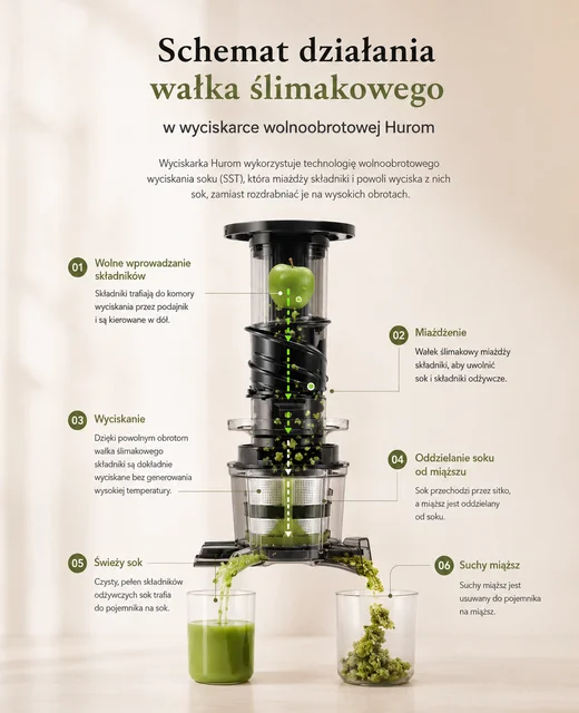 Schemat działania wałka ślimakowego w wyciskarce wolnoobrotowej Hurom