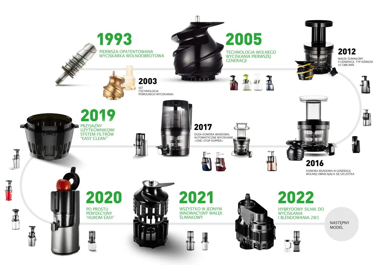 Historia technologii Hurom, oś czasu od 1993 do 2022 z kolejnymi modelami wyciskarek
