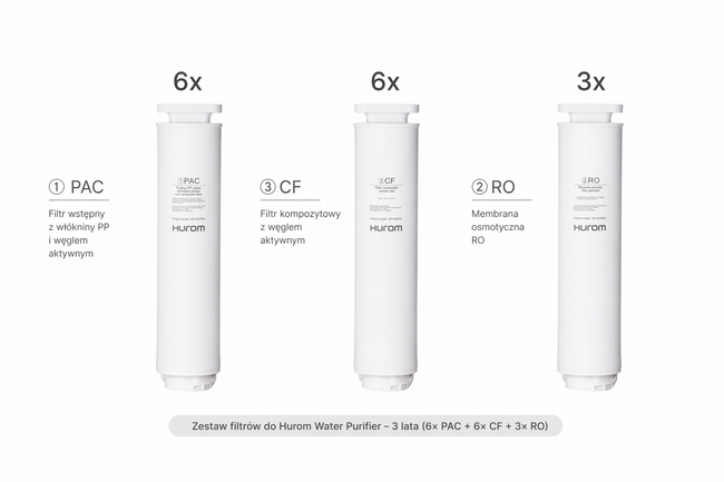 Zestaw filtrów do Hurom Water Purifier – 3 lata (6× PAC + 6× CF + 3× RO)