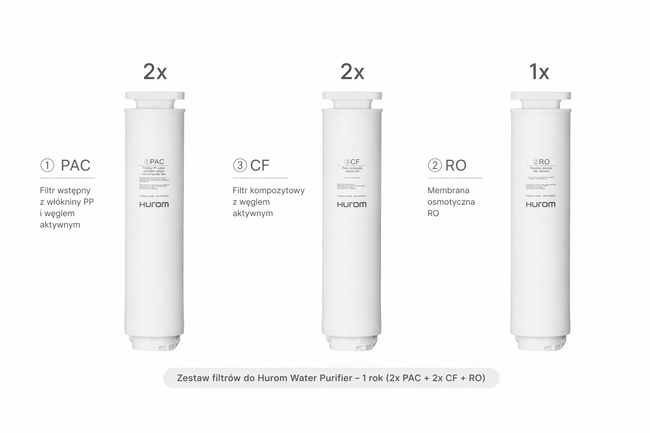 Zestaw filtrów do Hurom Water Purifier – 1 rok (2x PAC + 2x CF + RO)