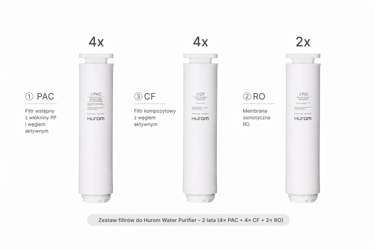 Zestaw filtrów do Hurom Water Purifier na 2 lata: 4× PAC, 4× CF i 2× membrana RO