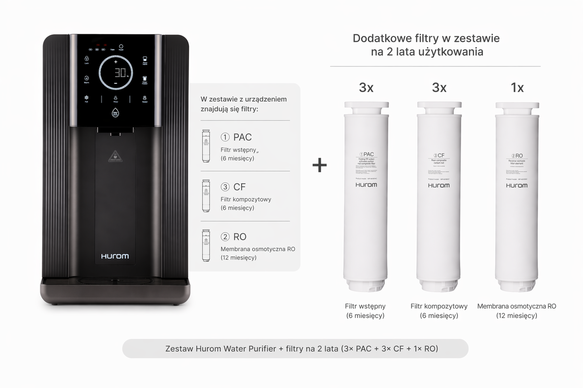 Hurom Water Purifier i zapasowe filtry w zestawie na 2 lata: 3× PAC, 3× CF i 1× membrana RO