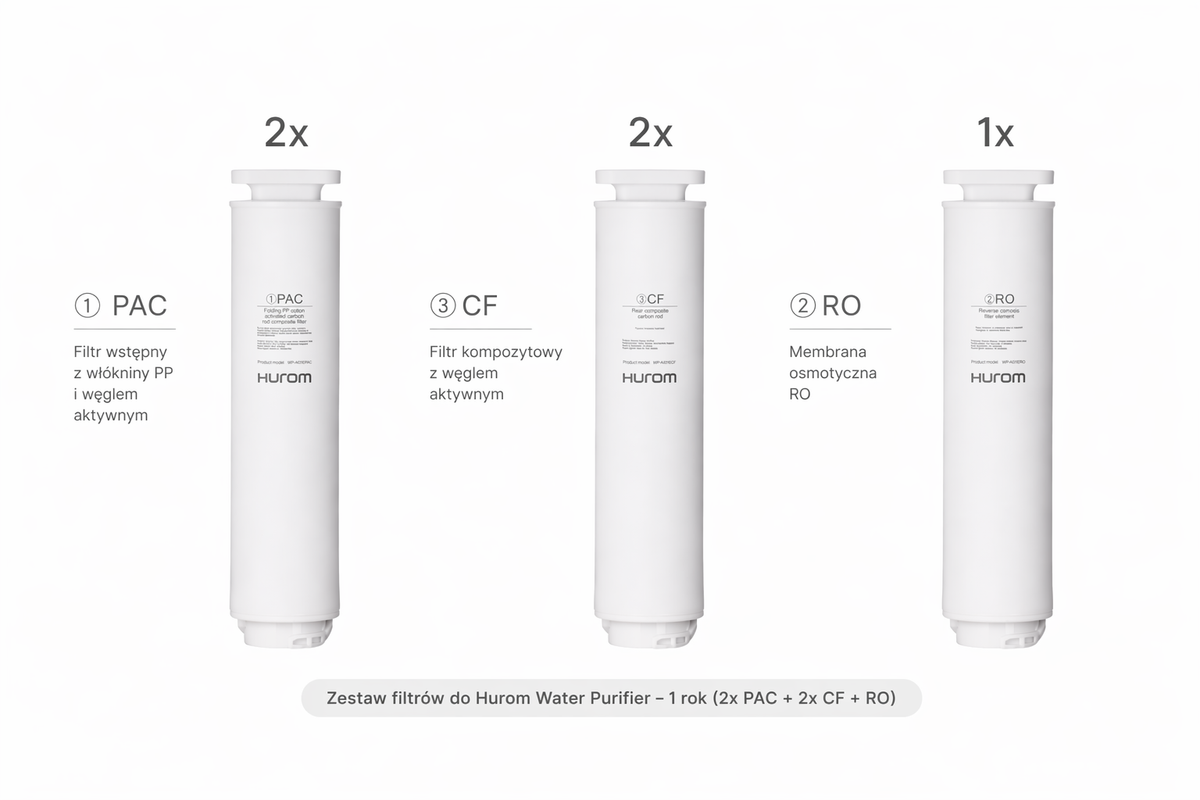 Zestaw filtrów do Hurom Water Purifier na 1 rok