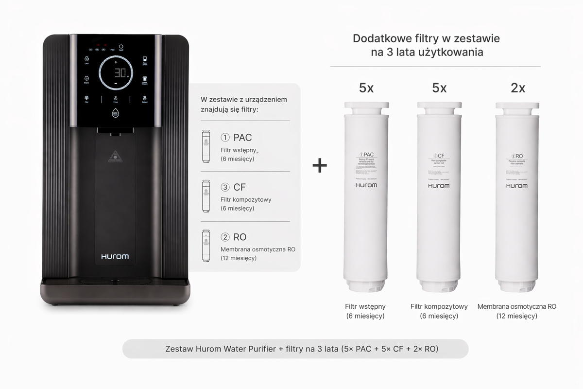 Hurom Water Purifier i zapasowe filtry w zestawie na 3 lata: 5× PAC, 5× CF i 2× membrana RO
